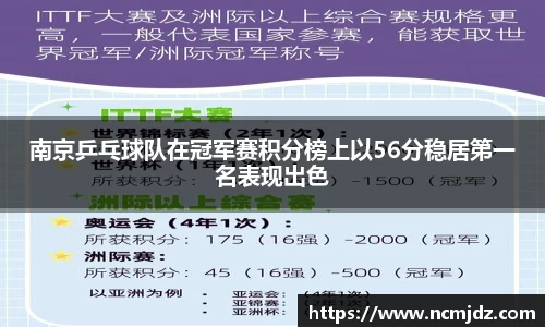 南京乒乓球队在冠军赛积分榜上以56分稳居第一名表现出色